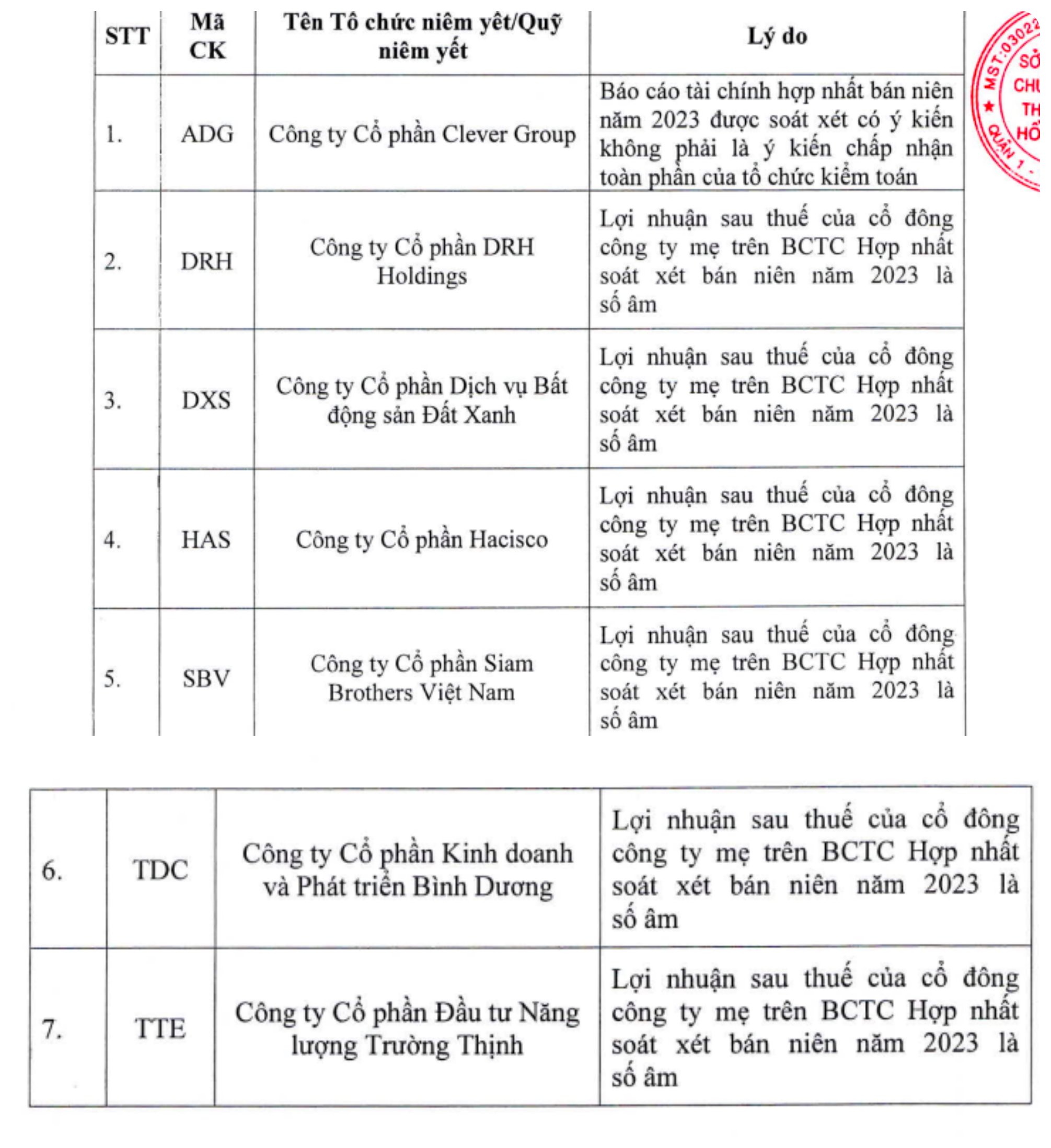 Finance - Banking - HoSE adds a series of securities not eligible for margin trading