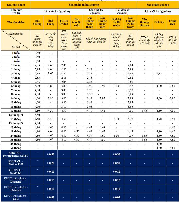 Biểu lãi suất tiết kiệm truyền thống PVcomBank. Ảnh chụp màn hình