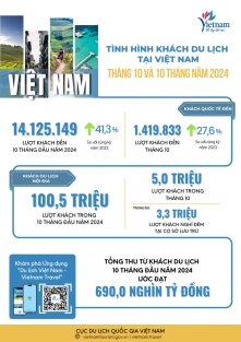 Die Zahl der internationalen Besucher in Vietnam stieg im Vergleich zum Vorjahreszeitraum um 41,3 %.