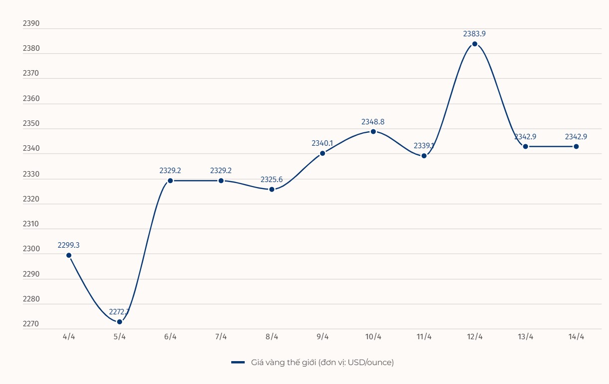 Diễn biến giá vàng thế giới. Đơn vị tính: USD/ounce. Biểu đồ: Khương Duy  