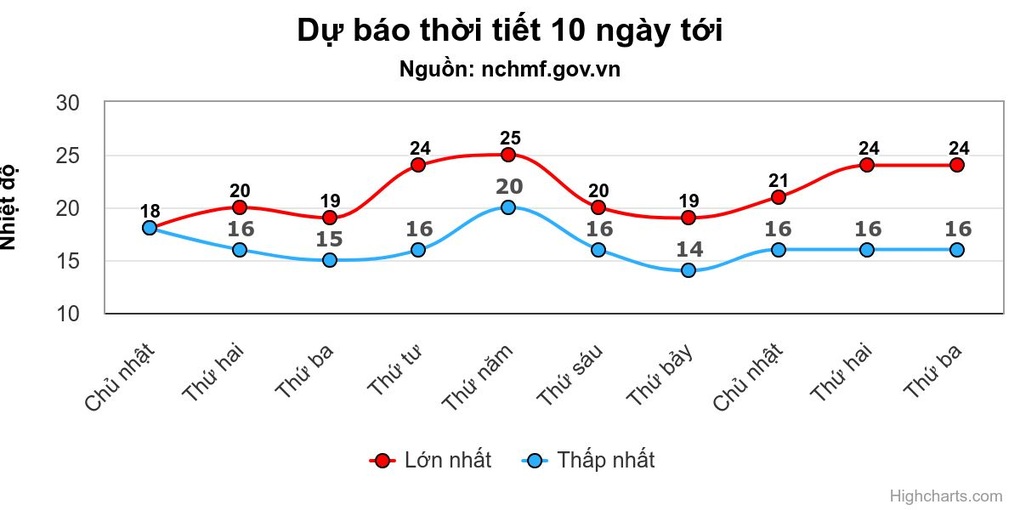 Miền Bắc mưa rét kéo dài, Hà Nội 15 độ C - 1