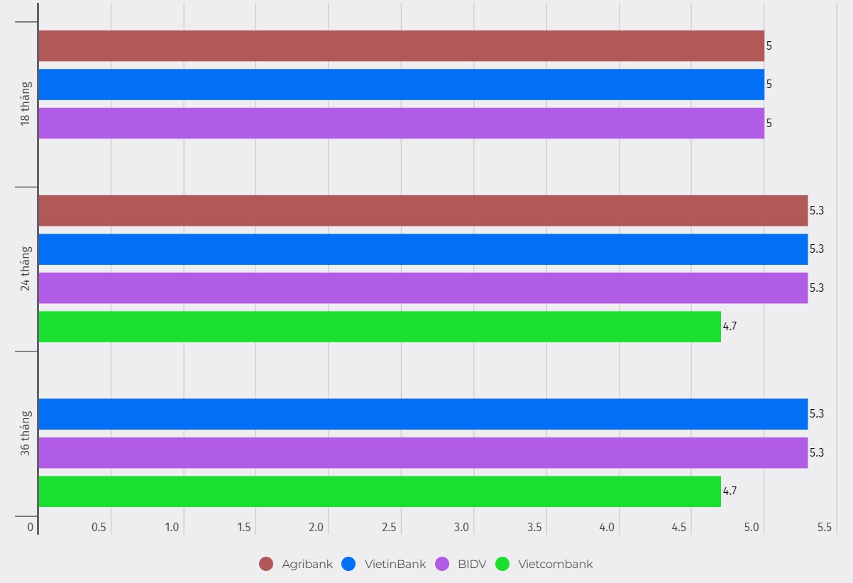 Biểu đồ lãi suất một số kỳ hạn dài tại Vietcombank, Agribank, VietinBank và BIDV. Số liệu ghi nhận ngày 29.1.2024. Đơn vị tính: %/năm. Biểu đồ: Khương Duy  