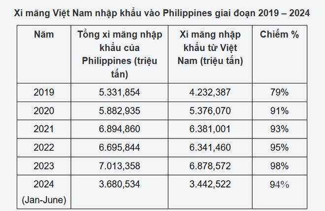 Xi măng Việt Nam xuất khẩu rất nhiều sang Philippines