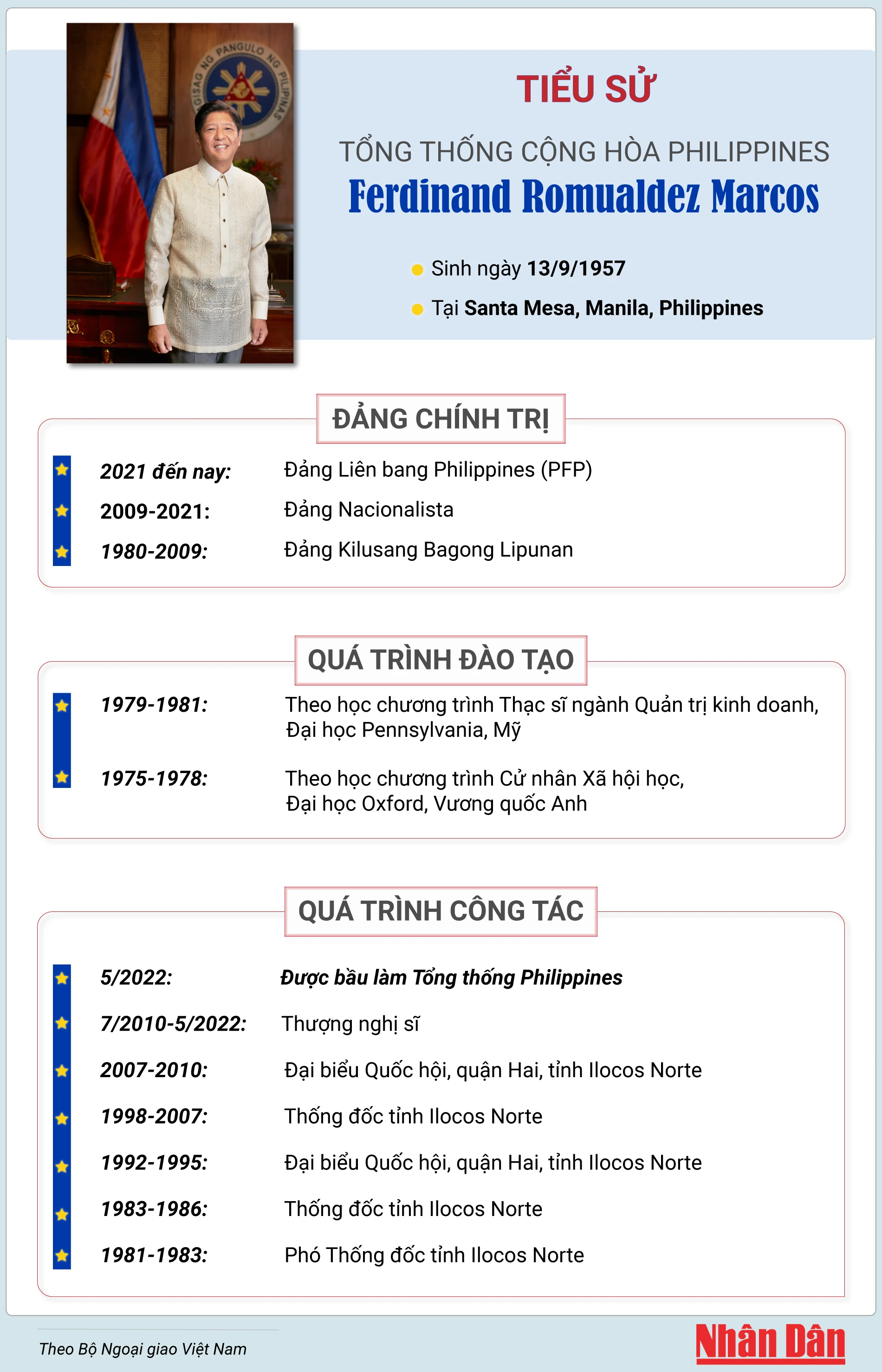 [인포그래픽] 필리핀 공화국 대통령 페르디난드 로무알데스 마르코스의 전기 사진 1