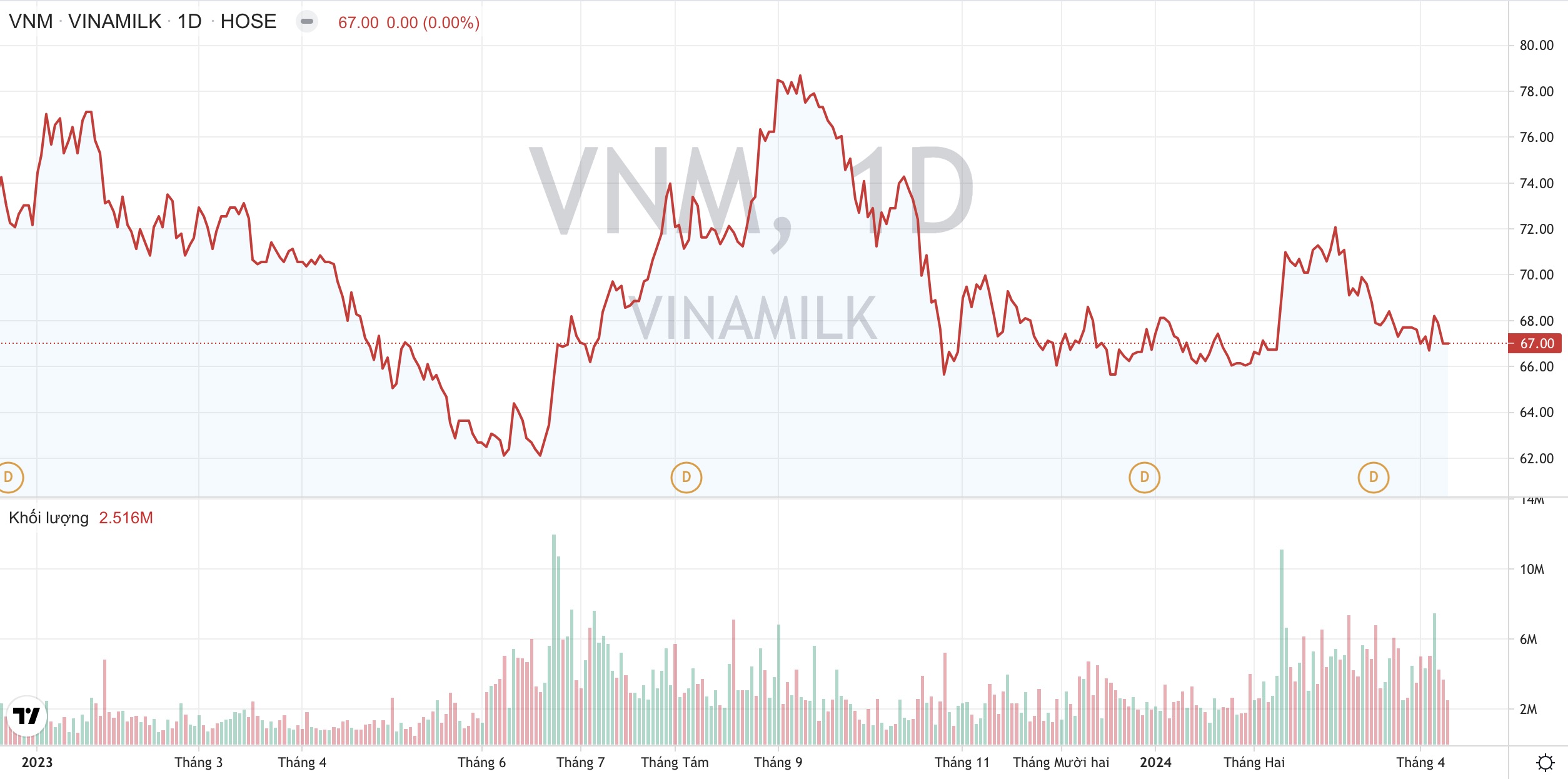 Giá cổ phiếu VNM Vinamilk