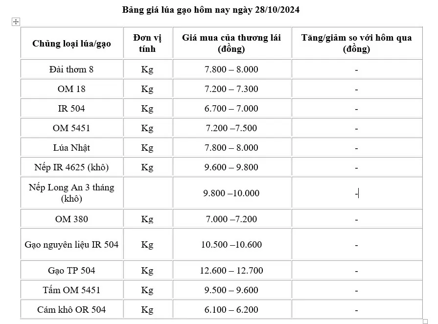 Giá lúa gạo hôm nay 28/10/2024: Giá gạo neo ở mức cao, giá lúa bình ổn