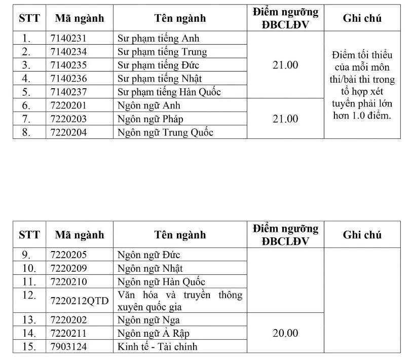 Điểm sàn xét tuyển của các trường đại học phía Bắc