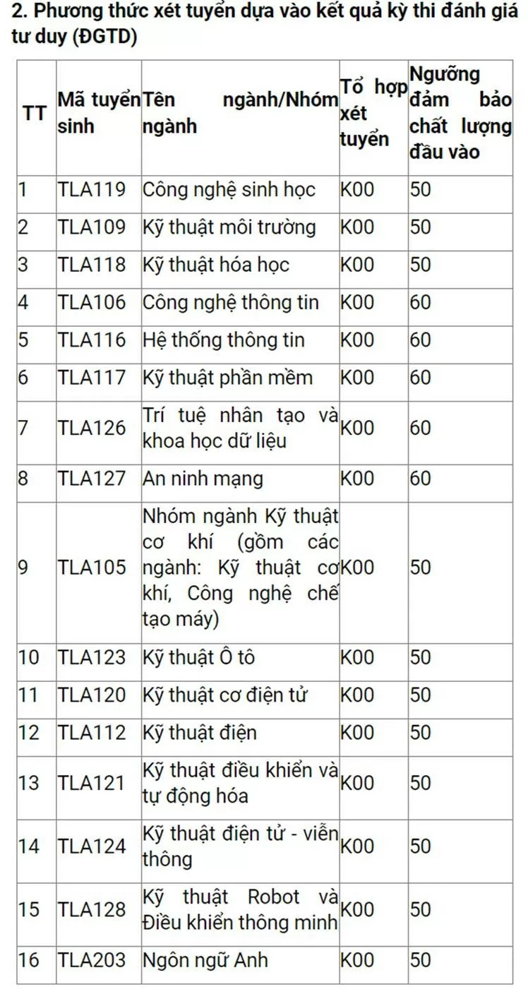 Điểm sàn xét tuyển của các trường đại học phía Bắc