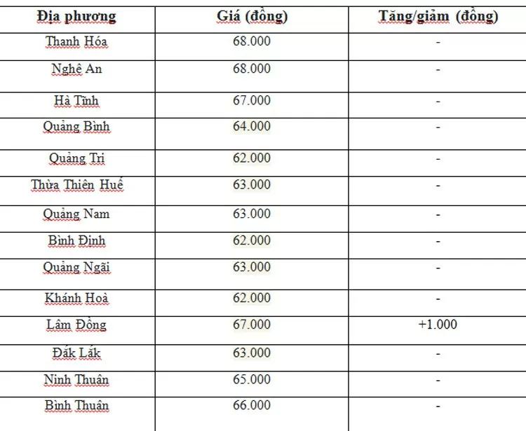 Giá heo hơi hôm nay ngày 9/7/2024: Tăng, giảm trái chiều cao nhất 69.000 đồng/kg