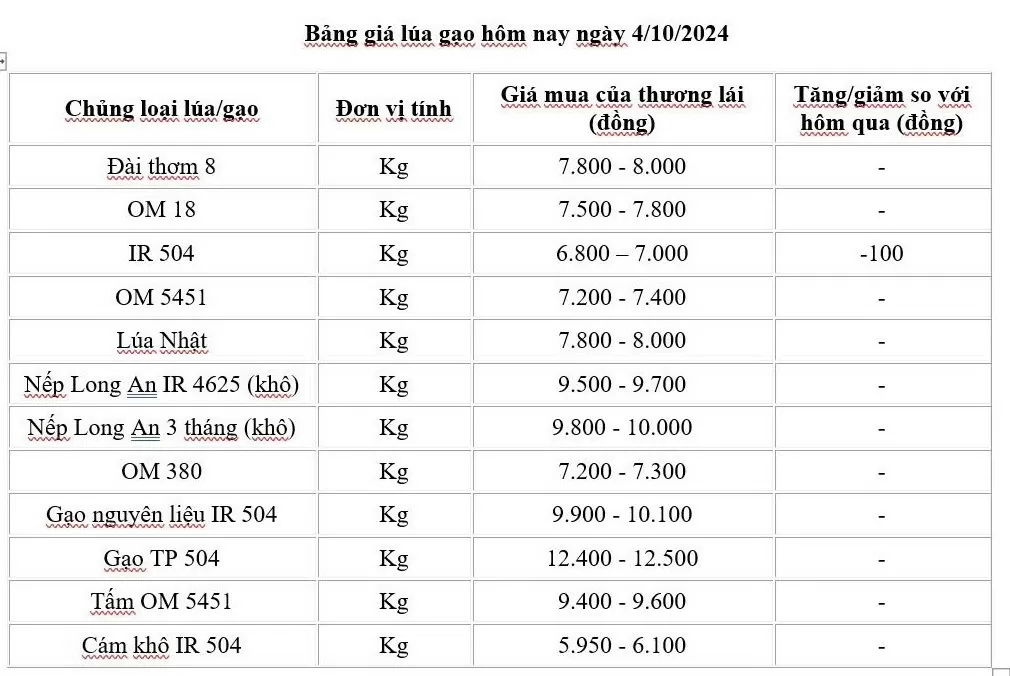 Giá lúa gạo hôm nay 4/10/2024: