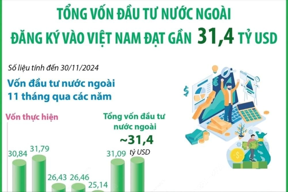 Tổng vốn FDI đăng ký vào Việt Nam đạt gần 31,4 tỷ USD trong 11 tháng