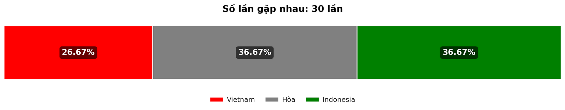 Predecir la tasa de victorias entre Vietnam e Indonesia en el partido de la Copa ASEAN el 15 de diciembre de 2024