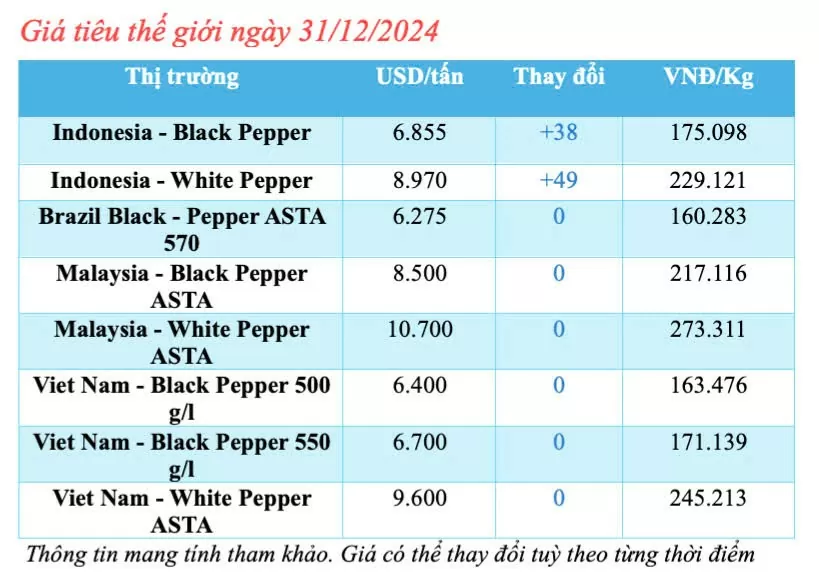 Giá tiêu trong nước hôm nay ngày 31/12/2024 tăng giảm trái chiều