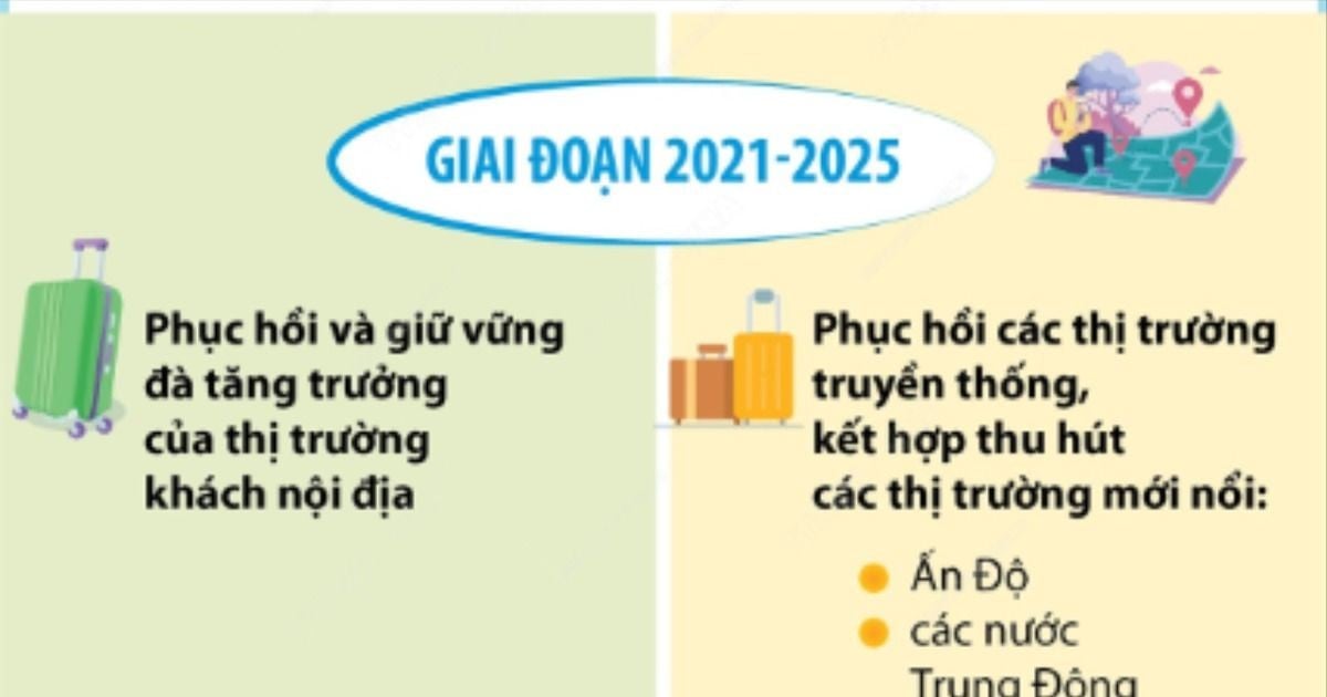 Định hướng phát triển thị trường du lịch thời kỳ 2021-2030, tầm nhìn đến 2045