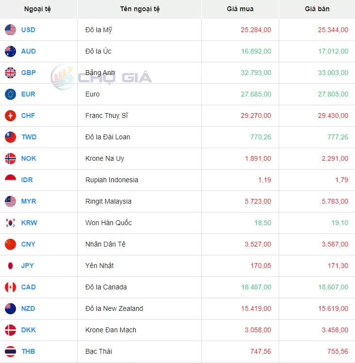 Tỷ giá USD hôm nay 3/9/2024