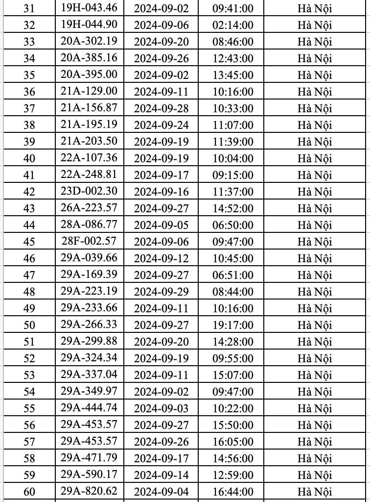 Hanoi police announce list of more than 400 cars 'hit' with fines in September - 2