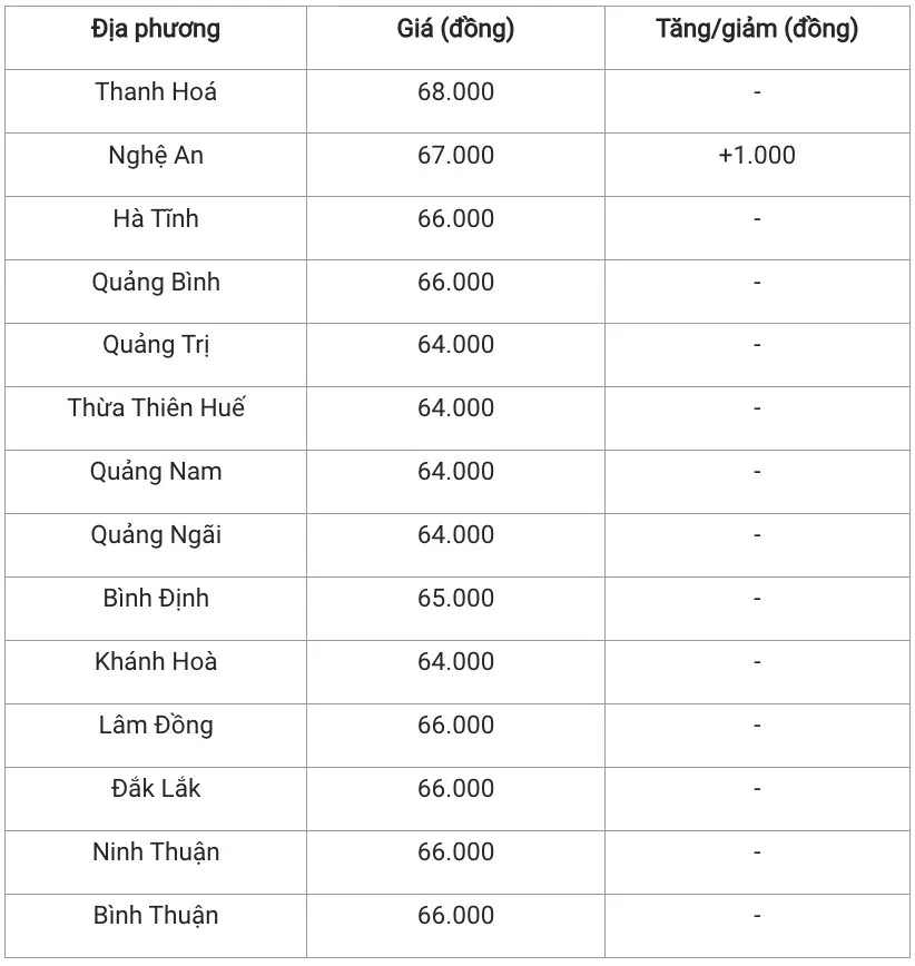 Giá heo hơi hôm nay 23/12/2024: Tiếp đà tăng, miền Bắc đạt ngưỡng 69.000 đồng/kg