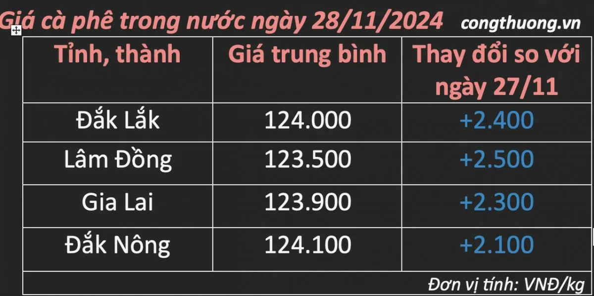 Giá cà phê hôm nay 28/11/2024: Giá cà phê trong nước đạt mức kỷ lục mới