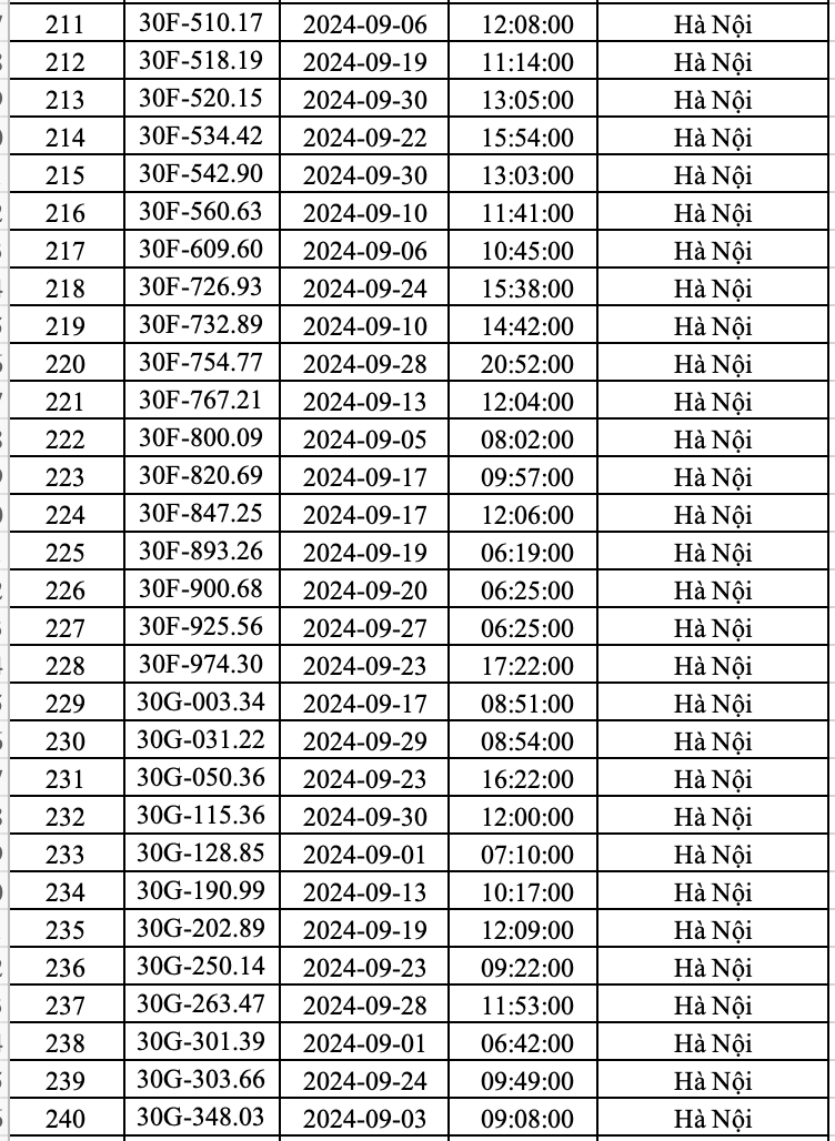 Hanoi police announce list of more than 400 cars 'hit' with late fines in September - August