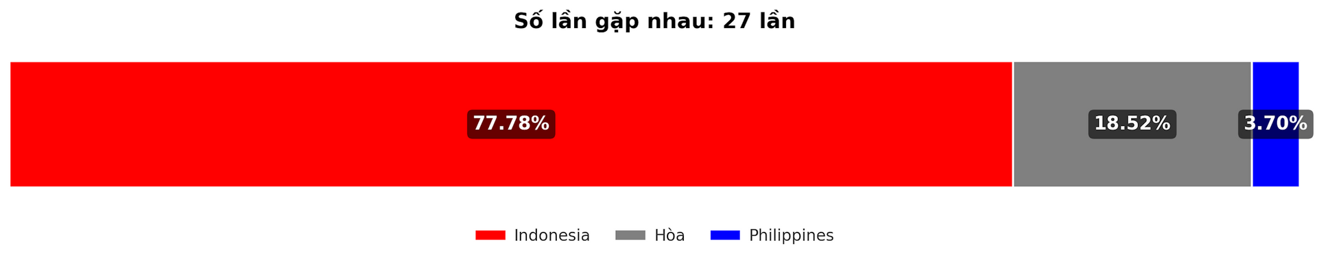 Predecir la tasa de victorias entre Indonesia y Filipinas en el partido de la Copa de la ASEAN 21122024