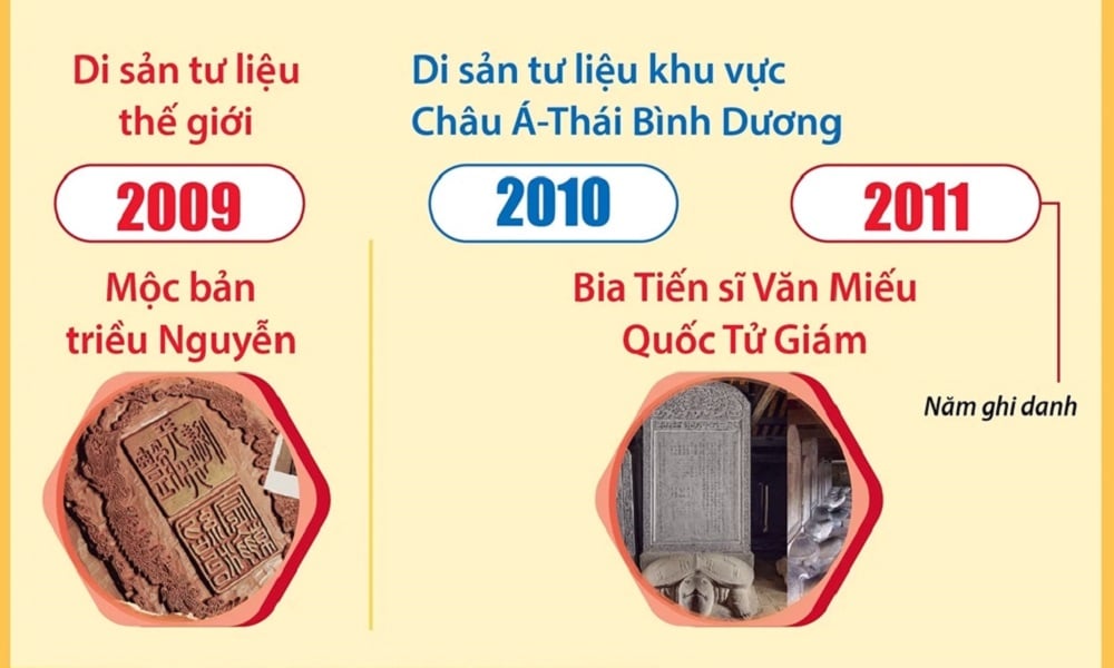 10 Di sản Tư liệu của Việt Nam được UNESCO ghi danh