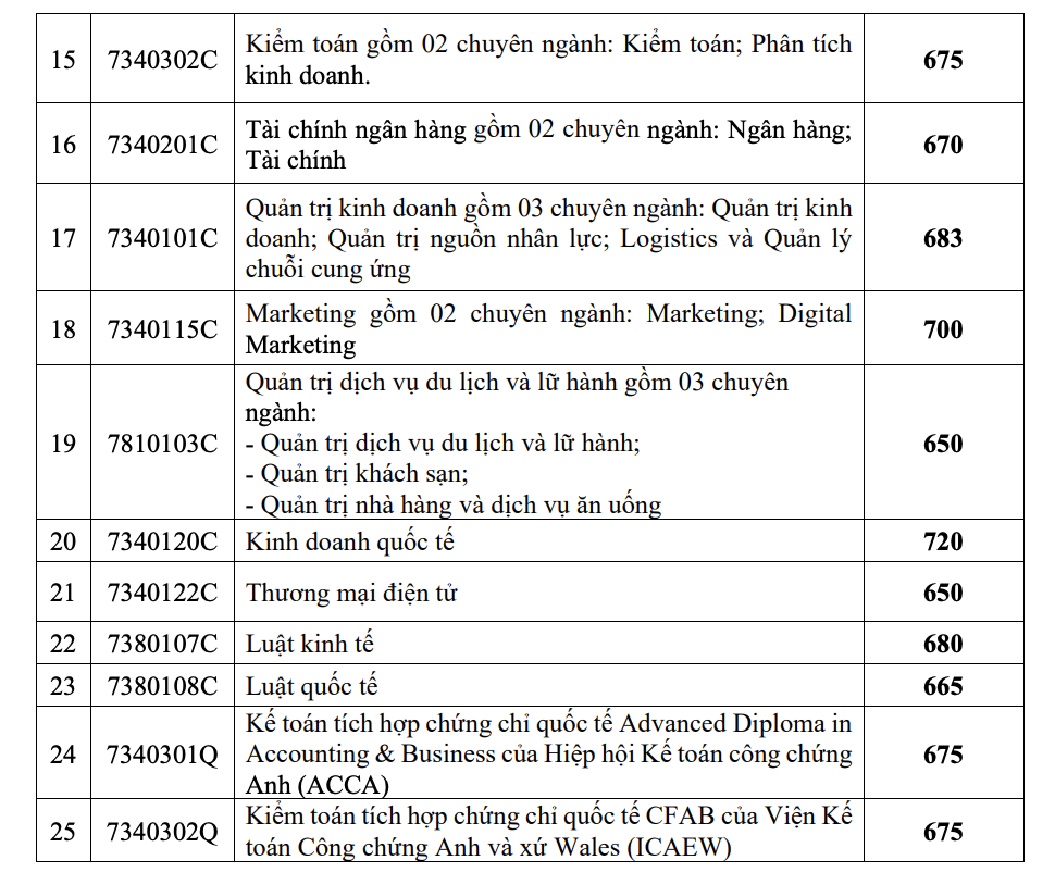 Trường ĐH Công nghiệp TP HCM công bố điểm chuẩn 2 phương thức xét tuyển sớm- Ảnh 5.