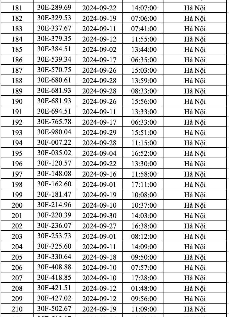 Hanoi police announce list of more than 400 cars 'hit' with fines in September - July