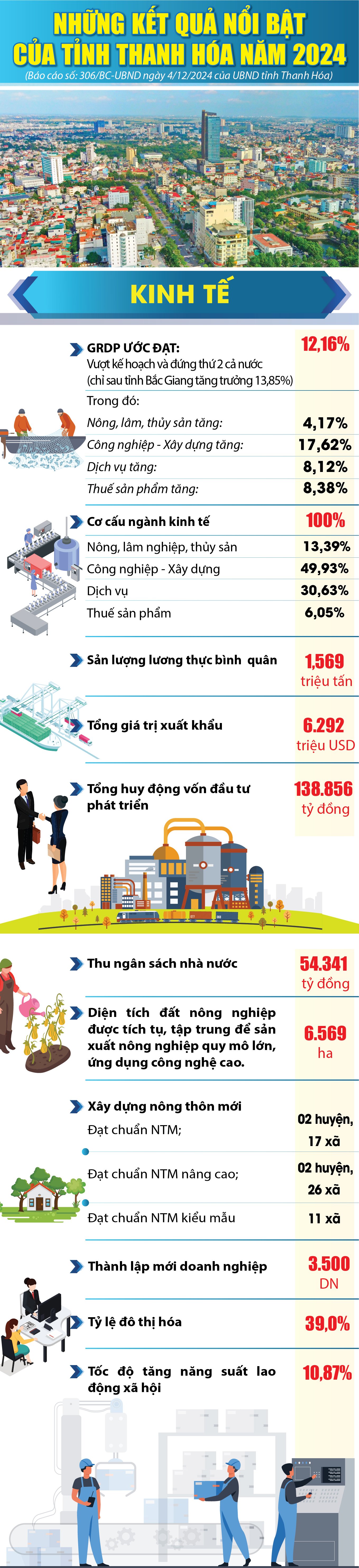 2024年のタインホア省の優れた成果