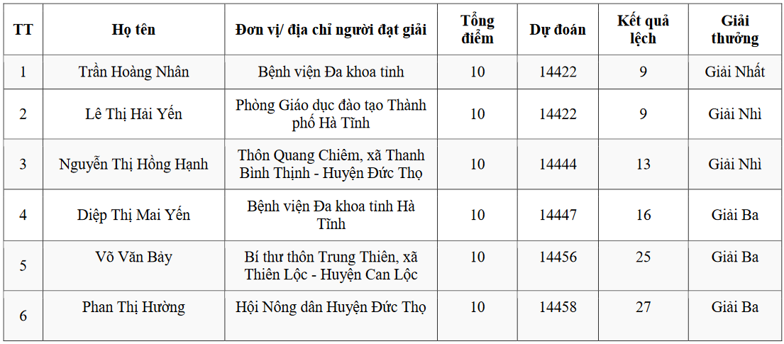 6 cá nhân đạt giải tuần Cuộc thi tìm hiểu “Người Việt ưu tiên dùng hàng Việt”