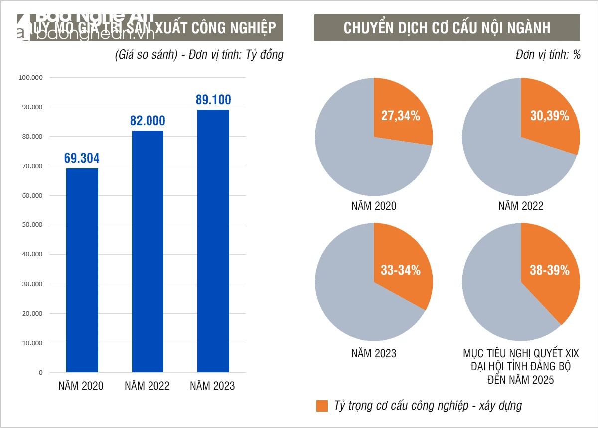 bna_Biểu đồ Quy mô giá trị sản xuất công nghiệp (giá so sánh) và tỷ trọng xd-cn.png