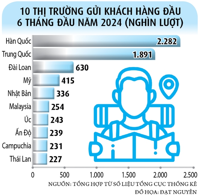 Khách quốc tế bứt phá- Ảnh 2.