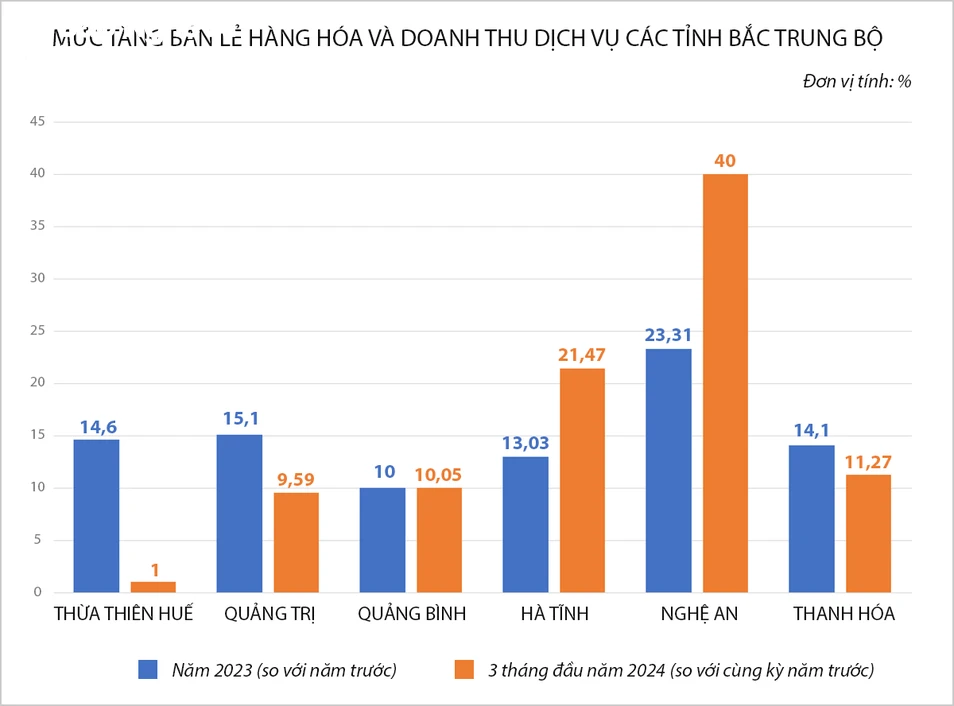 bna_Biểu đồ mức tăng bán lẻ hàng hóa và doanh thu dịch vụ 6 tỉnh BTB.png