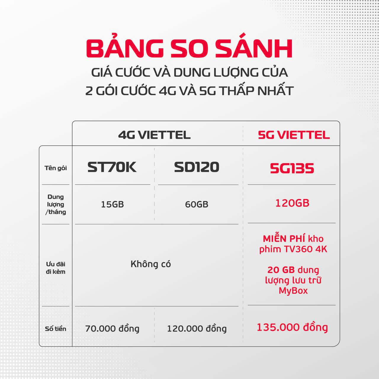 3 triệu người dùng 5G Viettel , tốc độ tăng trưởng gấp đôi 4G