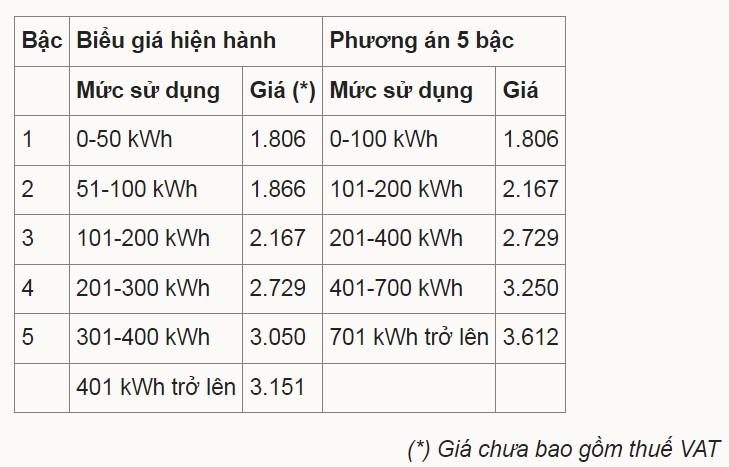 กระทรวงอุตสาหกรรมและการค้า: ครัวเรือนเพียง 2% เท่านั้นที่ต้องจ่ายค่าไฟฟ้าเพิ่ม