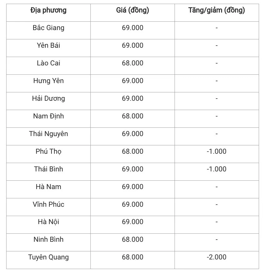 Giá heo hơi hôm nay 16/1/2025: Giảm đến 2.000 đồng/kg