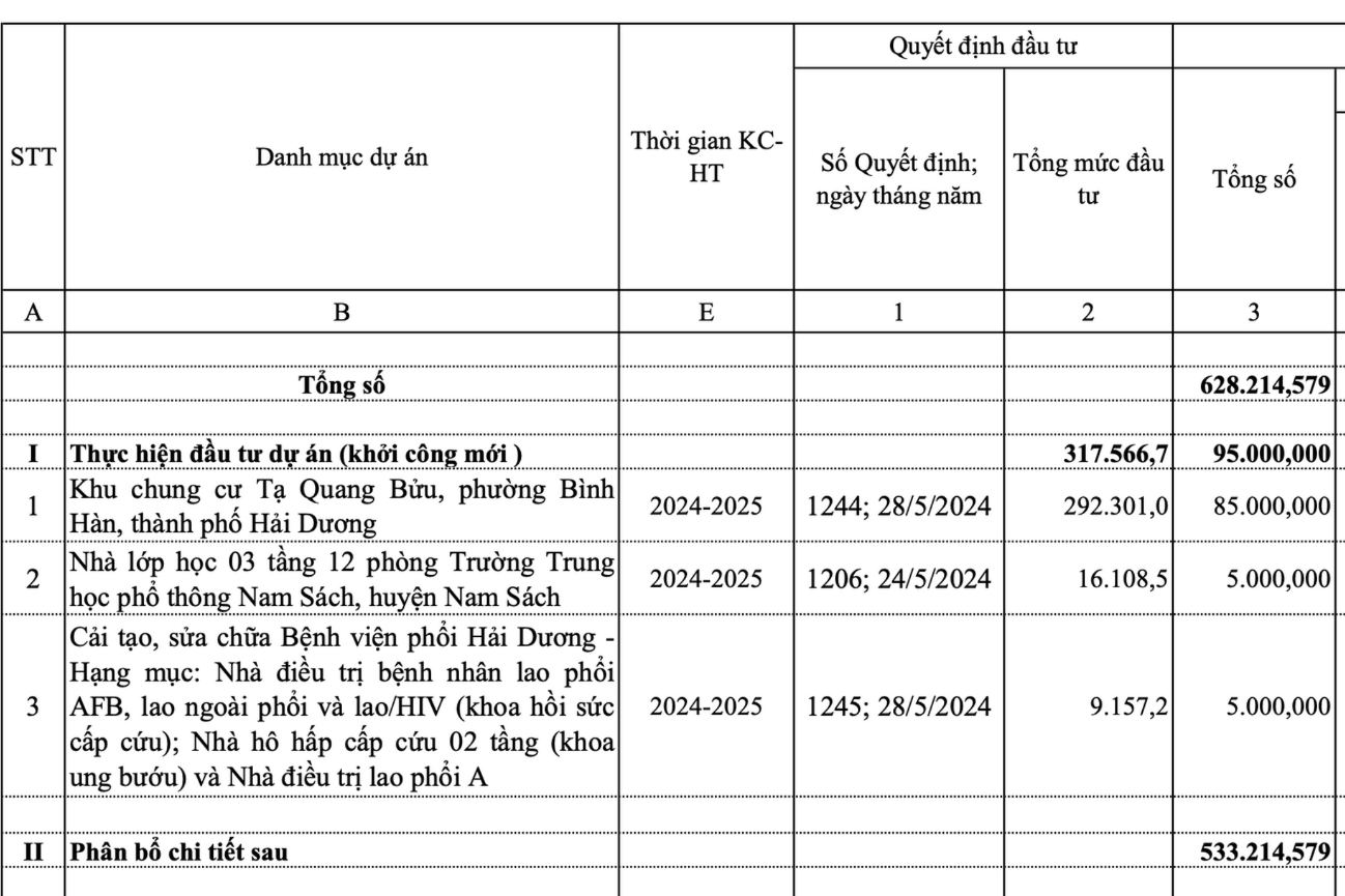 Hải Dương dự kiến phân bổ 85 tỷ đồng cho dự án Khu chung cư Tạ Quang Bửu