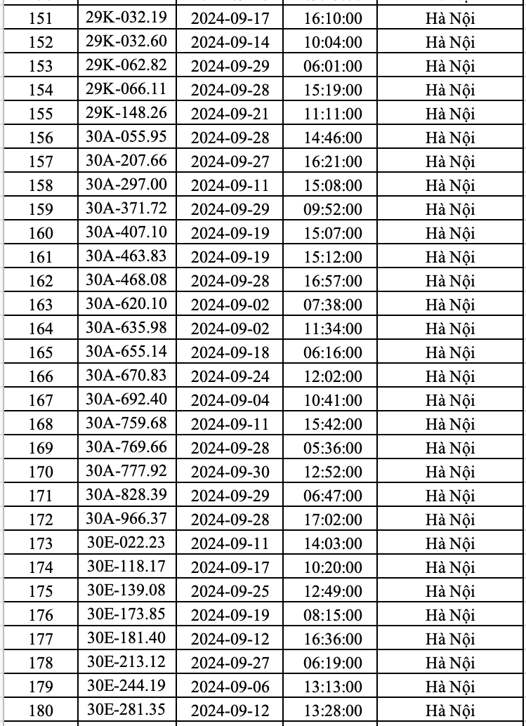 Hanoi police announced a list of more than 400 cars that received fines in September - June