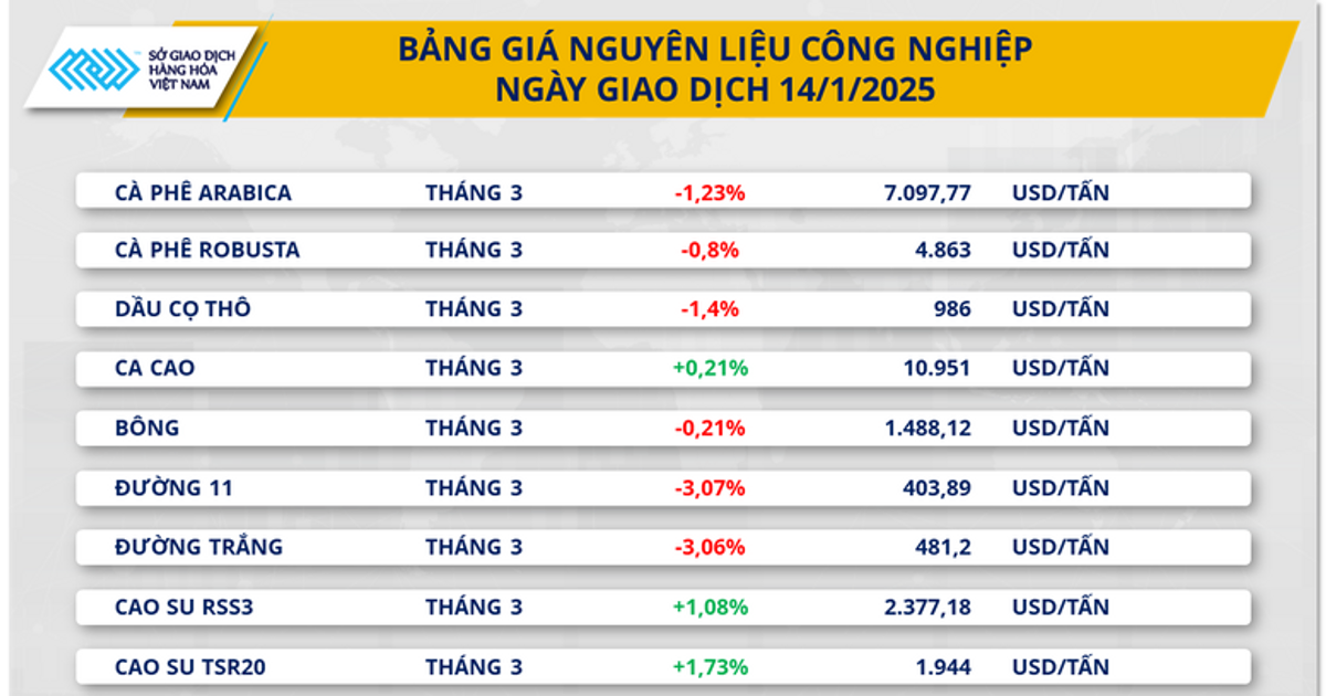 Lực bán quay lại chiếm ưu thế