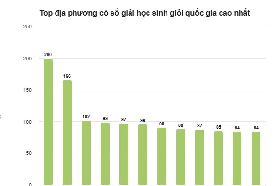 Hanoi lidera el país en cuanto a número de premios nacionales a estudiantes excelentes.