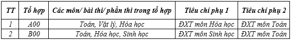 Điểm chuẩn các trường đại học y, dược công lập phía bắc- Ảnh 3.