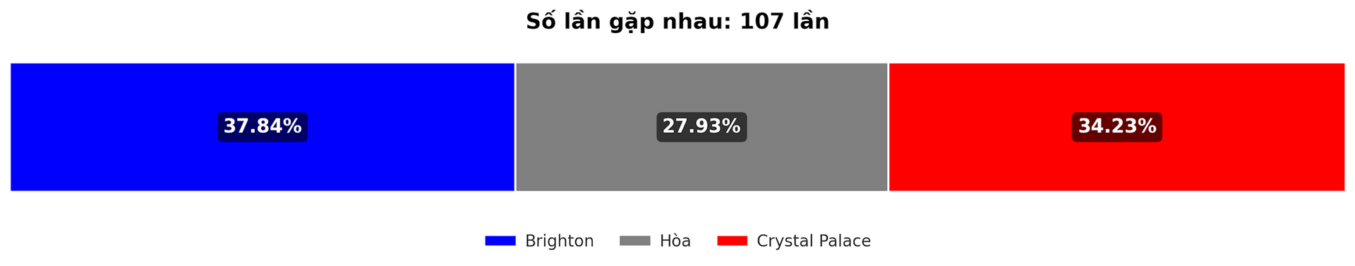 Dự đoán tỷ lệ thắng giữa Brighton vs Crystal Palace trận Premier League 15 12 2024