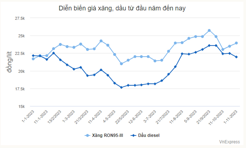 가솔린 가격은 리터당 최대 24,000 VND까지