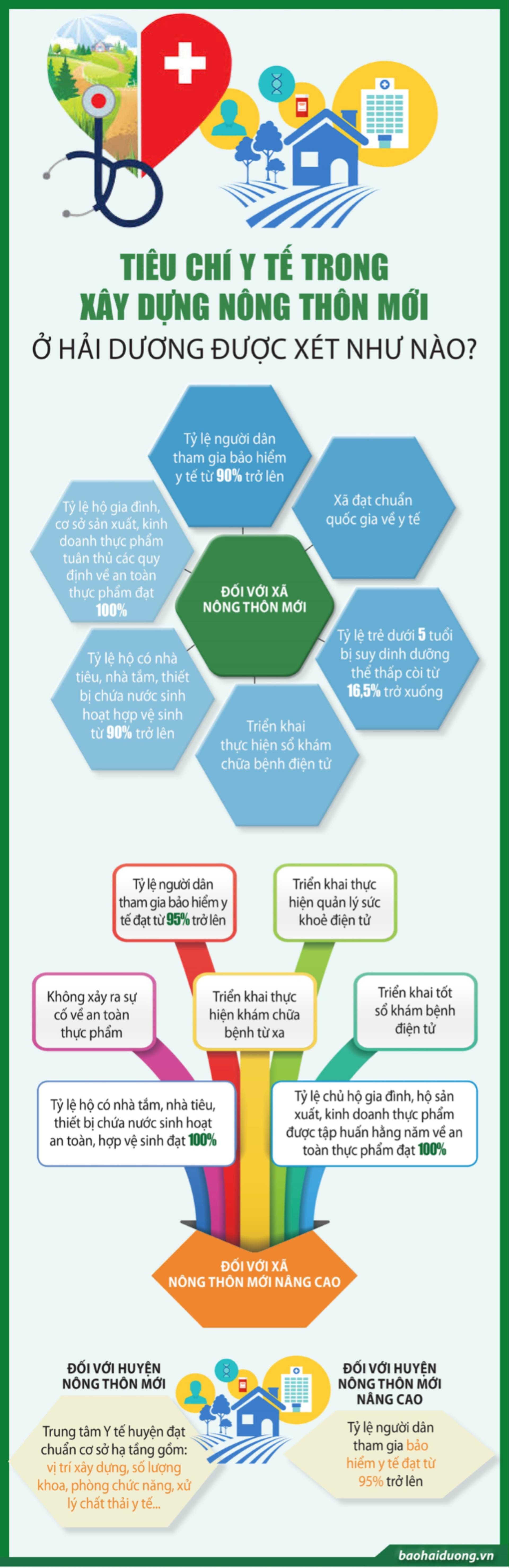 Tiêu chí y tế trong xây dựng nông thôn mới ở Hải Dương được xét như nào?