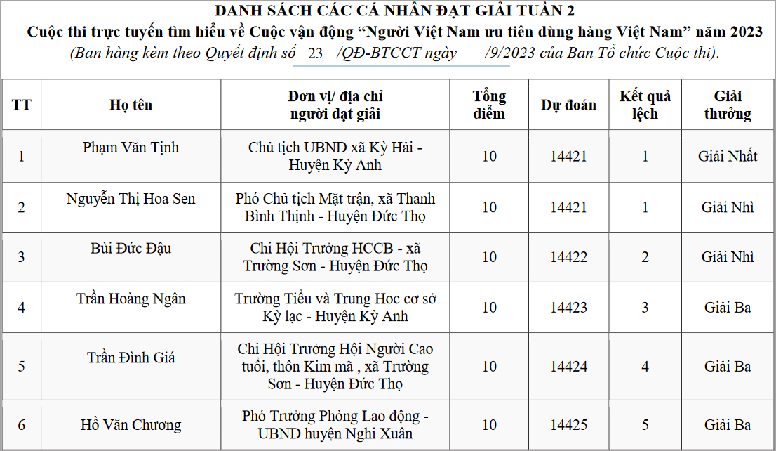 Công nhận kết quả tuần 2 Cuộc thi tìm hiểu “Người Việt ưu tiên dùng hàng Việt”