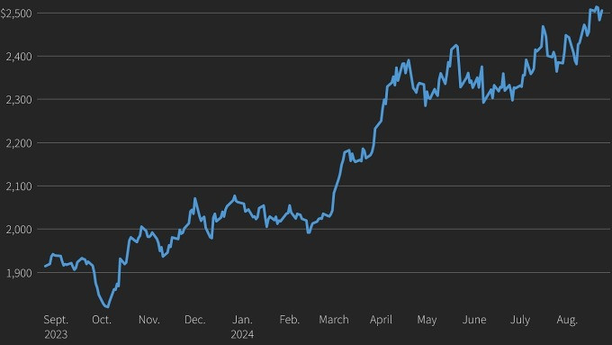 World gold price developments over the past year. Chart: Reuters