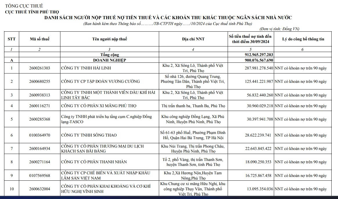 Nhiều doanh nghiệp lớn nợ thuế hàng trăm tỷ đồng