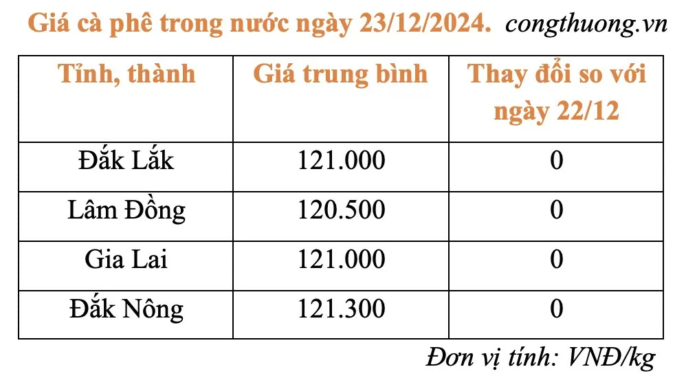 Giá cà phê hôm nay 23/12/2024: Giá cà phê