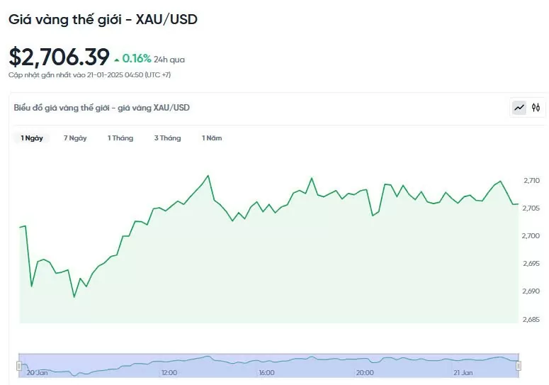 Giá vàng hôm nay 21/01/2025: