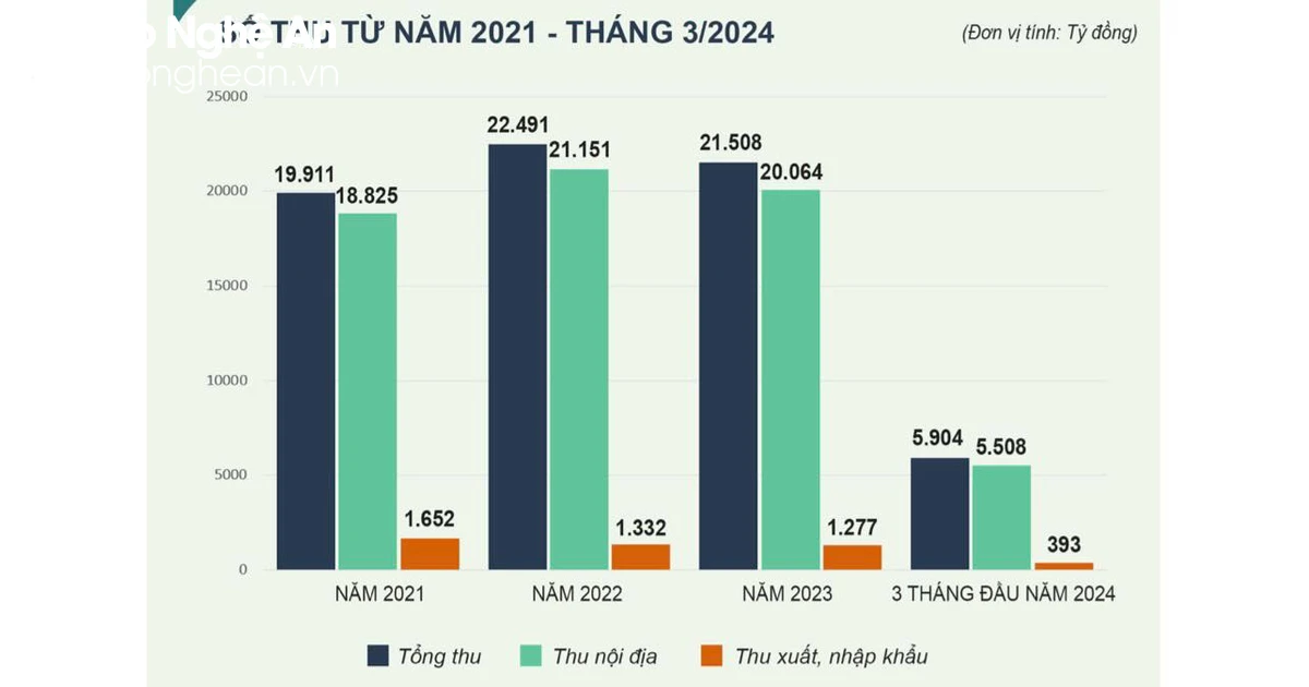 Nỗ lực lớn trong thu ngân sách giai đoạn 2021 - 2024 ở Nghệ An