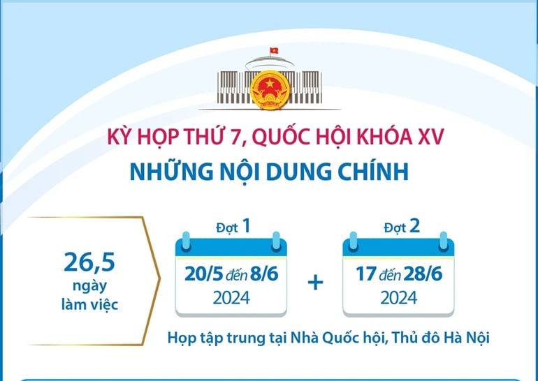 Những nội dung chính của Kỳ họp thứ 7, Quốc hội khóa XV